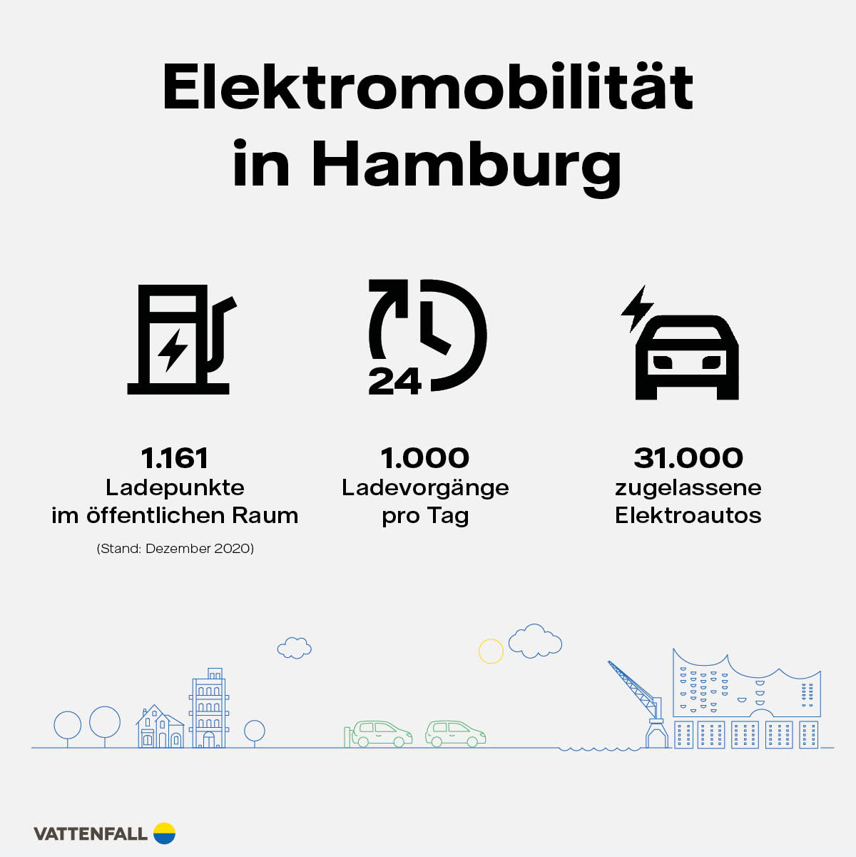 Vattenfall E-Mobility Ladeinfrastruktur Infografik Hamburg